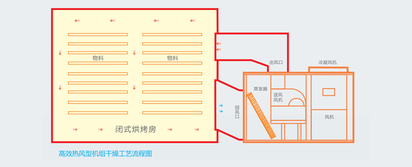 宏星高效熱風(fēng)型機組干燥工藝流程圖