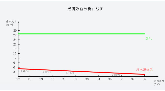 經(jīng)濟(jì)效益分析對(duì)比圖表